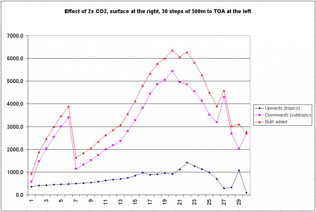 Hadley GHG influence x time 2