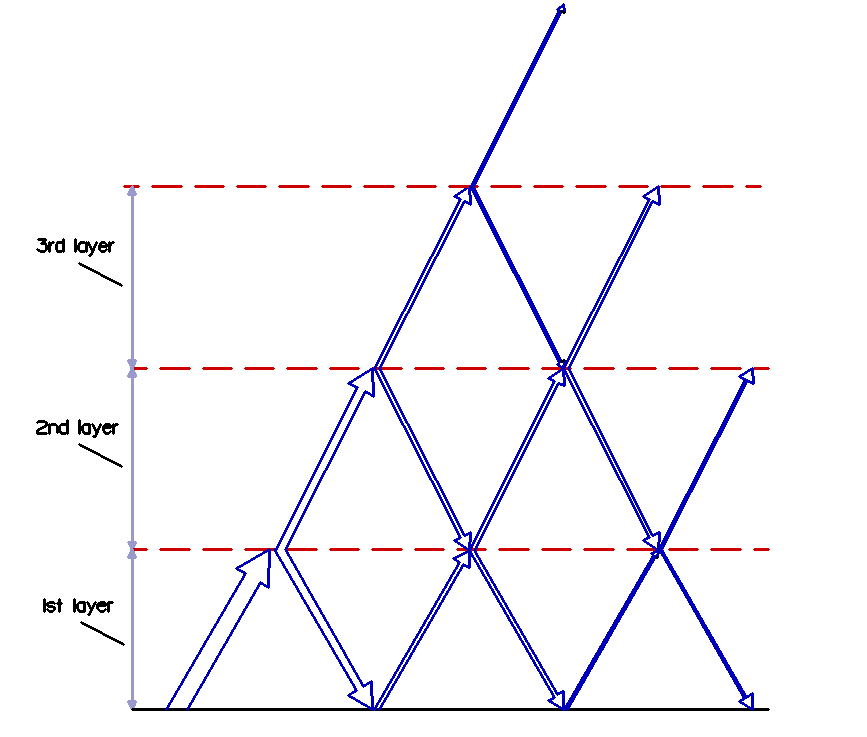 Iteration scheme